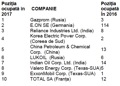 Gazprom detronează hegemonia Exxon și devine cea mai valoroasă companie energetică. Unde sunt companiile care operează în România