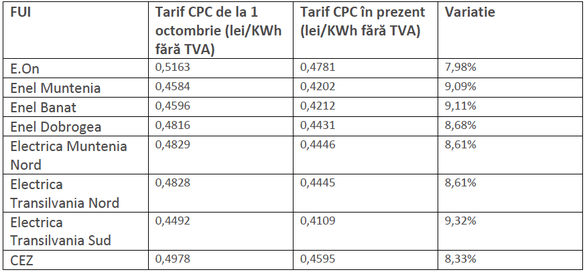 Facturile la curent se vor scumpi cu peste 8% de la 1 octombrie pentru consumatorii rămași captivi în sistemul reglementat. ANRE a anunțat public alte cifre