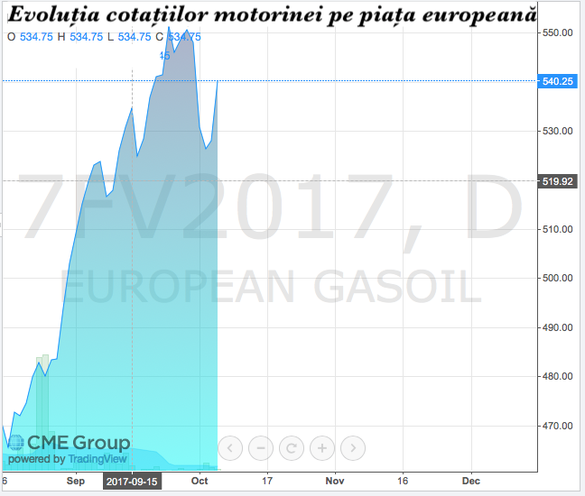 ANALIZĂ Prețurile benzinei și motorinei au crescut în ultima săptămână, ulterior momentului majorării accizei