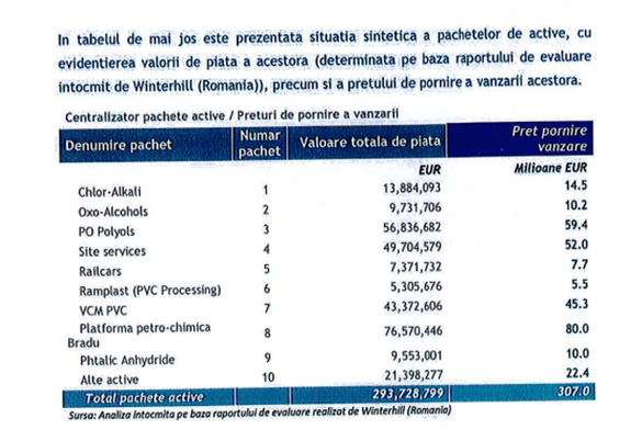 Lista pachetelor de active Oltchim scoase la vânzare