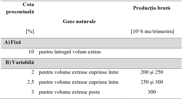 DOCUMENT Noile redevențe din energie. Sisteme de impozitare diferite aplicate segmentelor onshore și offshore. Neplata pe o perioadă mai mare de 6 luni atrage rezilierea contractelor de concesiune