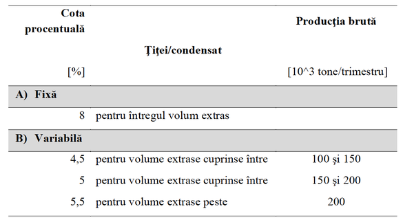 DOCUMENT Noile redevențe din energie. Sisteme de impozitare diferite aplicate segmentelor onshore și offshore. Neplata pe o perioadă mai mare de 6 luni atrage rezilierea contractelor de concesiune