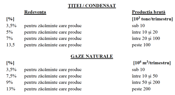 DOCUMENT Noile redevențe din energie. Sisteme de impozitare diferite aplicate segmentelor onshore și offshore. Neplata pe o perioadă mai mare de 6 luni atrage rezilierea contractelor de concesiune