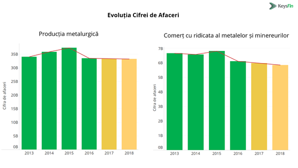 Industria metalurgică, la cel mai scăzut nivel din ultimii 4 ani. Peste 100 de companii au dispărut, mai mult de 1.000 de angajați au plecat