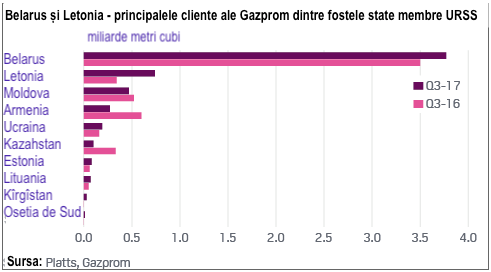 România - o raritate între statele europene: nu a cumpărat niciun metru cub de gaz de la Gazprom în ultimul trimestru