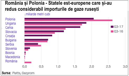 România - o raritate între statele europene: nu a cumpărat niciun metru cub de gaz de la Gazprom în ultimul trimestru