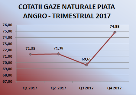 ANALIZĂ Prețul gazelor din România și UE crește considerabil în decembrie ca urmare a scumpirii importurilor cauzate de deficitul de GNL și de stocurile reduse din Europa