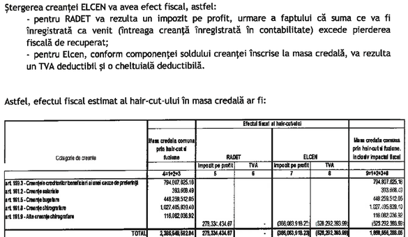 DOCUMENT Primăria Capitalei, nevoită să bage trei sferturi din bugetul Bucureștiului în RADET dacă nu este ștearsă datoria istorică de 3,7 miliarde lei a Regiei față de ELCEN