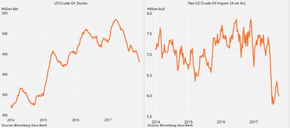 Analiză: Prețul petrolului poate scădea în acest an fără tensiuni geopolitice majore