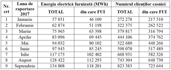 10% din consumatorii casnici au optat pentru piața concurențială, cumpărând electricitate la un preț mai redus decât cel reglementat. Cu cât plătesc mai puțin