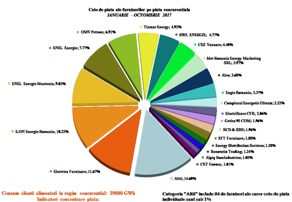 ANALIZĂ ENEL își consolidează poziția de lider al pieței de furnizare a energiei electrice, ca urmare a numărului de clienți atrași pe piața concurențială