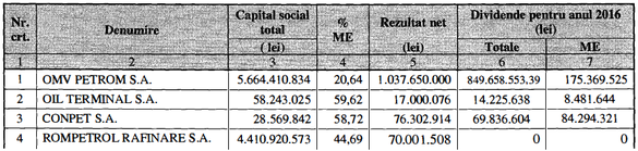 Guvernul obligă și în acest an companiile de stat să îi dea minimum 90% din profit. Anul trecut, companiile au acuzat că această politică le afectează investițiile