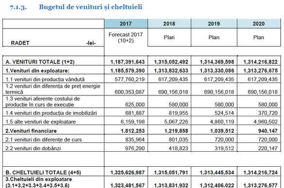 EXCLUSIV Planul RADET de ieșire din insolvență: scumpirea căldurii încă din acest an și eșalonarea a peste 90% din datorii