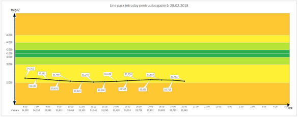 EXCLUSIV Decizii în rețeaua de gaze, aflată la limita stării de risc: Gazprom acoperă doar 25% din cererea venită din România, centrala OMV Petrom de la Brazi a fost oprită ca urmare a “presiunii reduse din rețea”