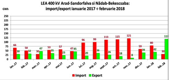 Nu doar centrala Brazi a OMV Petrom, ci și Iernut a Romgaz a fost oprită la începutul lunii. Conflictul din Ucraina și lucrările la autostrăzi amenință siguranța alimentării cu energie a României