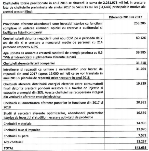 Hidroelectrica se pregătește mai serios să vină pe Bursă, în pofida așteptărilor. Compania și-a bugetat pentru acest an cheltuieli de listare mai mari