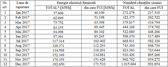 ANALIZĂ Peste 1 milion de consumatori casnici au optat pentru piața concurențială de electricitate. Cu cât plătesc mai puțin și care sunt câștigătorii și pierzătorii liberalizării pieței