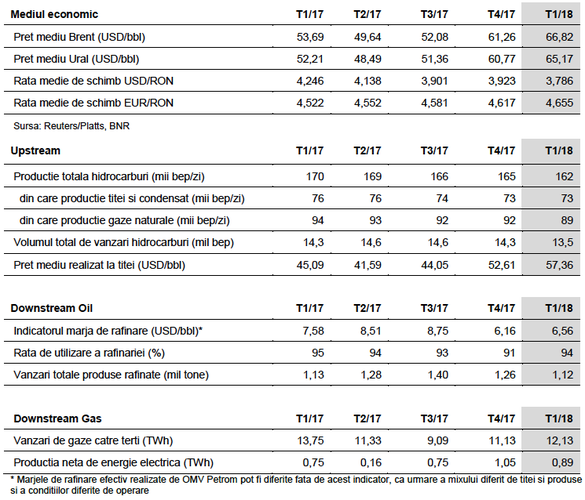 Producție de hidrocarburi în scădere a OMV Petrom în primul trimestru al acestui an, compensată de un preț mai ridicat al țițeiului