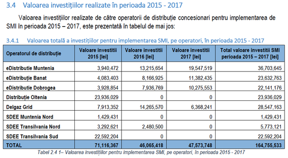 ANRE: Furnizorii de energie ar trebui obligați să factureze consumul real al clienților cărora le-au fost instalate contoare inteligente