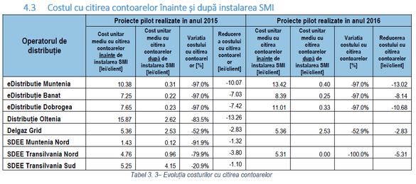 ANRE: Furnizorii de energie ar trebui obligați să factureze consumul real al clienților cărora le-au fost instalate contoare inteligente