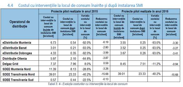 ANRE: Furnizorii de energie ar trebui obligați să factureze consumul real al clienților cărora le-au fost instalate contoare inteligente