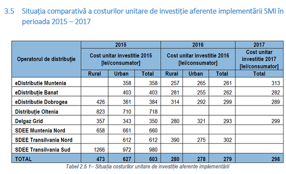 ANRE: Furnizorii de energie ar trebui obligați să factureze consumul real al clienților cărora le-au fost instalate contoare inteligente