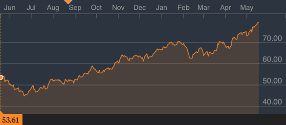 Sursa: Bloomberg