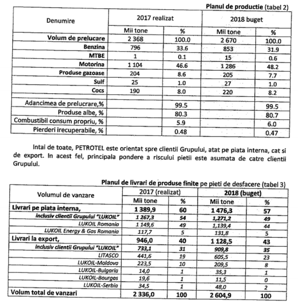 Grupul rus Lukoil a bugetat pentru acest an un profit operațional în creștere cu peste o treime la Petrotel Ploiești. Plan de sinergie cu rafinăria Neftochim din Bulgaria