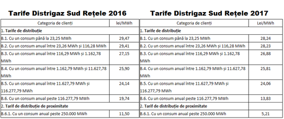 Sursă: ordine ANRE