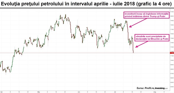 Prețul petrolului atinge un minim al ultimelor 3 luni, în contextul discuțiilor dintre Trump și Putin. Cei 2 lideri nu vor escaladarea cotațiilor