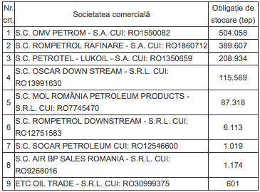 Ministerul Energiei impune un termen de minimum 3 luni în cazul delegării obligației de stocare a țițeiului. Costurile cu transportul - suportate de companii