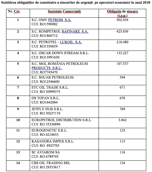 Șase companii cu vânzări între 500 și 1.000 tone produse petroliere vor fi obligate în premieră să stocheze de urgență petrol începând cu acest an