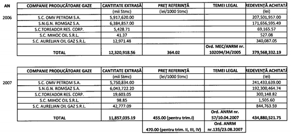 DOCUMENT Companiile producătoare de gaze au achitat în prima jumătate a acestui an 67% din valoarea redevențelor pe întreg anul trecut. OMV Petrom a plătit mai mult chiar dacă a produs mai puțin gaz decât Romgaz