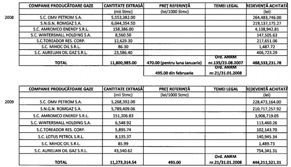 DOCUMENT Companiile producătoare de gaze au achitat în prima jumătate a acestui an 67% din valoarea redevențelor pe întreg anul trecut. OMV Petrom a plătit mai mult chiar dacă a produs mai puțin gaz decât Romgaz