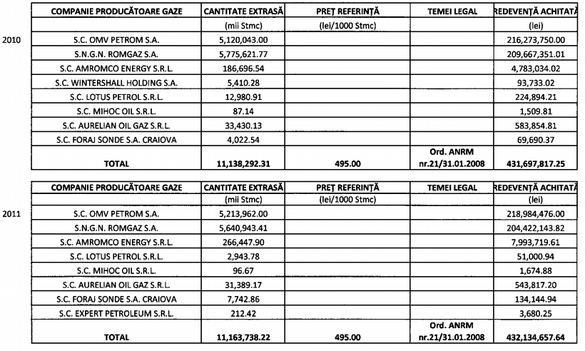 DOCUMENT Companiile producătoare de gaze au achitat în prima jumătate a acestui an 67% din valoarea redevențelor pe întreg anul trecut. OMV Petrom a plătit mai mult chiar dacă a produs mai puțin gaz decât Romgaz