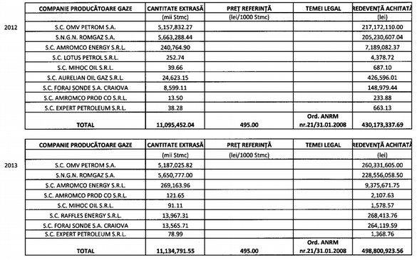 DOCUMENT Companiile producătoare de gaze au achitat în prima jumătate a acestui an 67% din valoarea redevențelor pe întreg anul trecut. OMV Petrom a plătit mai mult chiar dacă a produs mai puțin gaz decât Romgaz