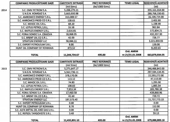 DOCUMENT Companiile producătoare de gaze au achitat în prima jumătate a acestui an 67% din valoarea redevențelor pe întreg anul trecut. OMV Petrom a plătit mai mult chiar dacă a produs mai puțin gaz decât Romgaz