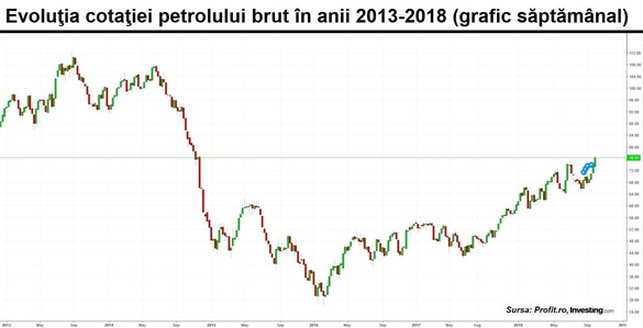 GRAFICE Prețul petrolului explodează la un nou maxim al ultimilor 4 ani, în perspectiva sancțiunilor aplicate Iranului