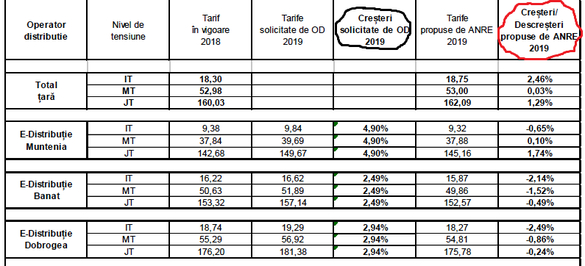 ULTIMA ORĂ Tarifele de distribuție a electricității cresc în medie cu circa 1,3% pentru populație, însă cu diferențe mari între regiuni: în unele scad. Distribuitorii ceruseră creșteri cu până la peste 14% 