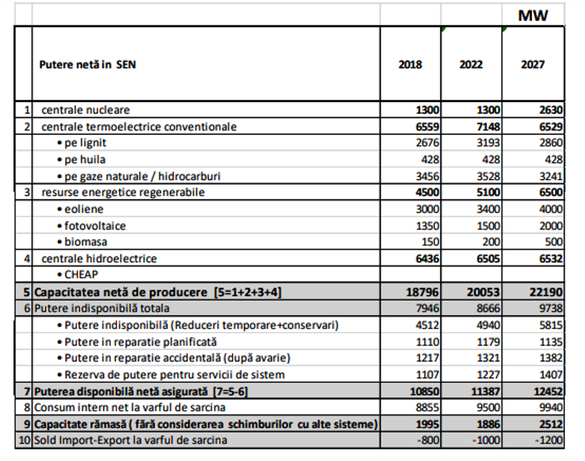 Își mai poate asigura România consumul de energie din resurse proprii? Transelectrica anticipa de mulți ani deficitul de producție din iarna aceasta