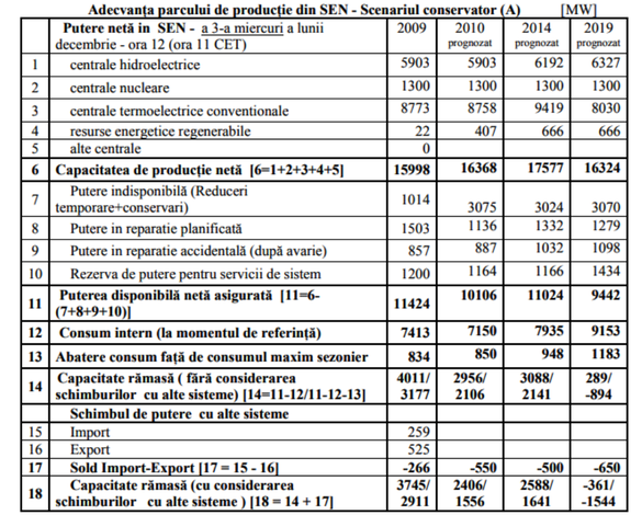 Își mai poate asigura România consumul de energie din resurse proprii? Transelectrica anticipa de mulți ani deficitul de producție din iarna aceasta