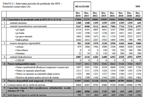 Își mai poate asigura România consumul de energie din resurse proprii? Transelectrica anticipa de mulți ani deficitul de producție din iarna aceasta