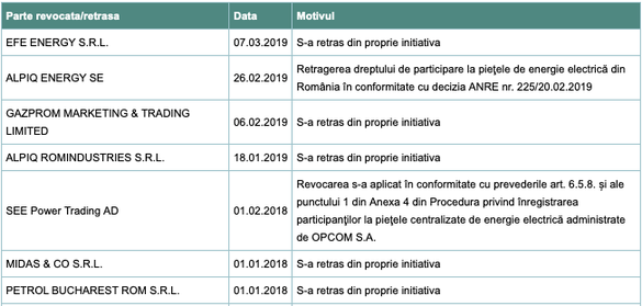 TABEL Zeci de retrageri de pe piețele OPCOM de energie electrică într-o singură lună. Printre aceste: Gazprom Marketing & Trading 