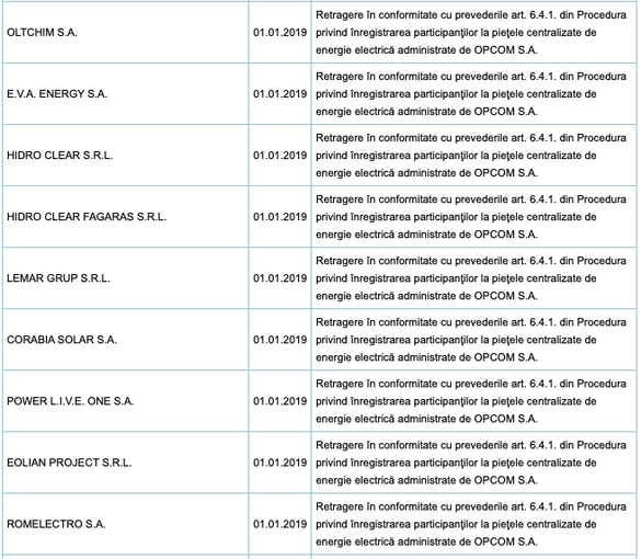 TABEL Zeci de retrageri de pe piețele OPCOM de energie electrică într-o singură lună. Printre aceste: Gazprom Marketing & Trading 