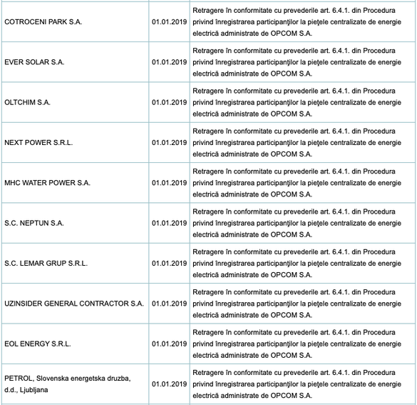 TABEL Zeci de retrageri de pe piețele OPCOM de energie electrică într-o singură lună. Printre aceste: Gazprom Marketing & Trading 