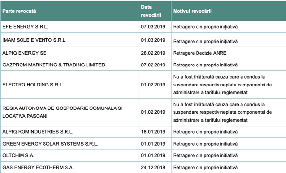 TABEL Zeci de retrageri de pe piețele OPCOM de energie electrică într-o singură lună. Printre aceste: Gazprom Marketing & Trading 