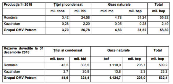 Sursă: OMV Petrom