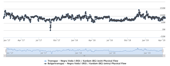 Transgaz și-a bugetat aceleași venituri din tranzitul internațional chiar dacă volumul de gaze rusești care traversează Dobrogea s-a înjumătățit