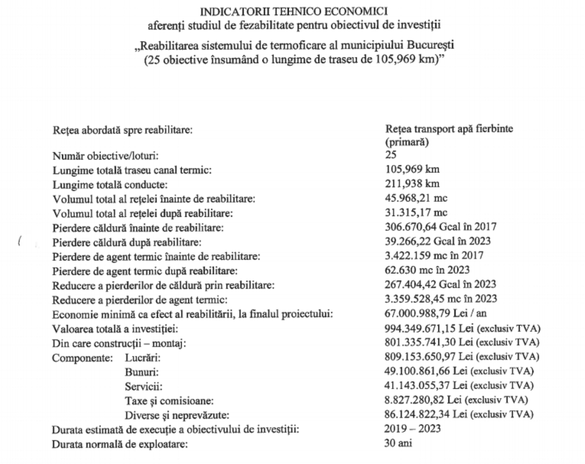 Cu RADET în faliment și propria sa companie energetică declarată ilegală, Primăria Capitalei vrea fonduri UE pentru reabilitarea de 1 miliard lei a termoficării bucureștene