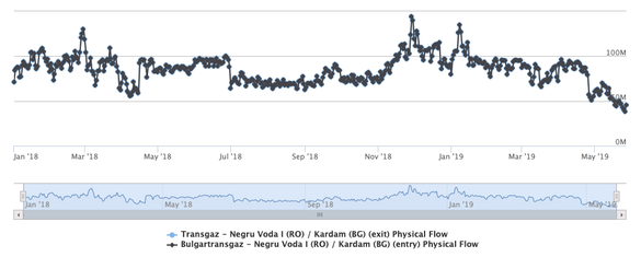GRAFICE Răspuns ciudat: Transgaz nu a efectuat nicio analiză privind suficiența capacităților de import în eventualitatea în care Gazprom va stopa tranzitul gazelor prin Ucraina